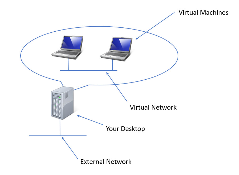 Virtualbox networking