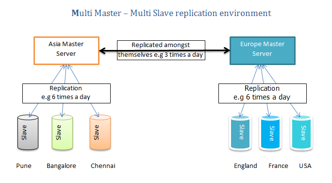Multimaster replication.PNG