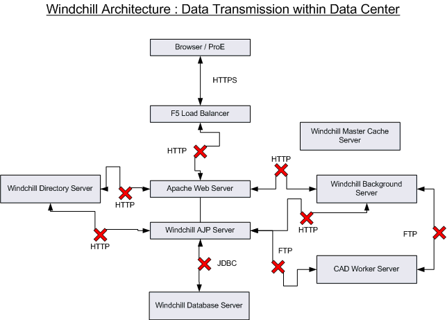 Windchill_Cluster_Unsecure_Data_transmission.png