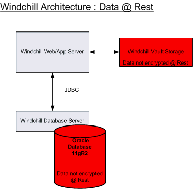 Windchill_Unsecure_Data_At_Rest.png