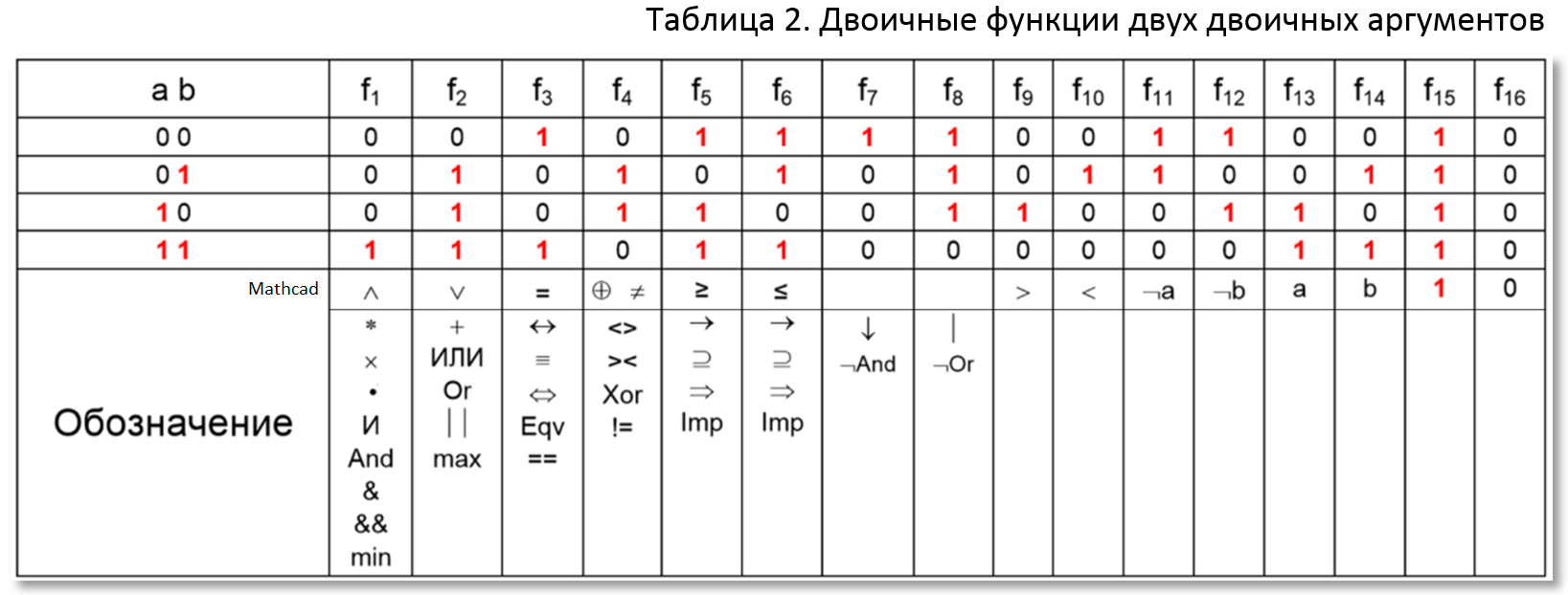 Функция двух аргументов. Таблица бинарных функций. Двоичные функции двух аргументов. Таблица 16 бинарных функций. Двоичные функции двух аргументов автоматы.