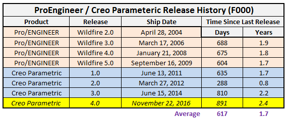 creo_release_dates.PNG