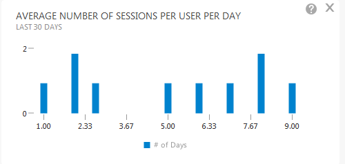 AverageNumberOfSessionsPerUserPerDay_InDays.png