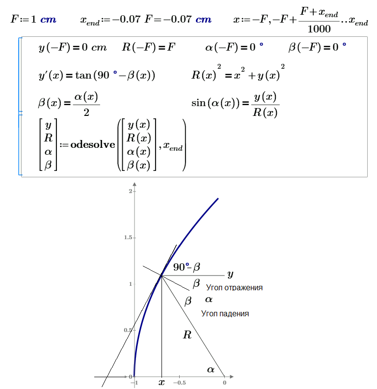 Mirror-Parabola-Odesolve-x.png