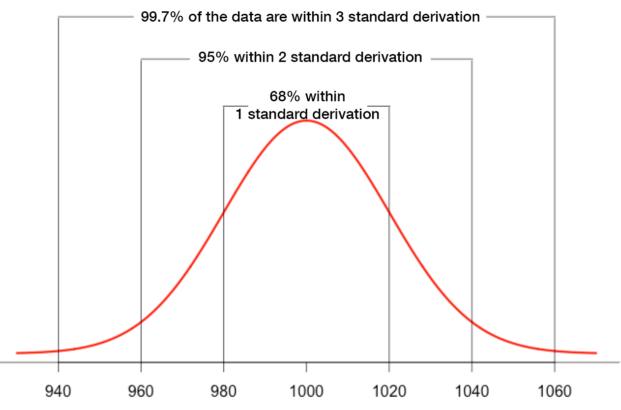 3-sigma-rules.png