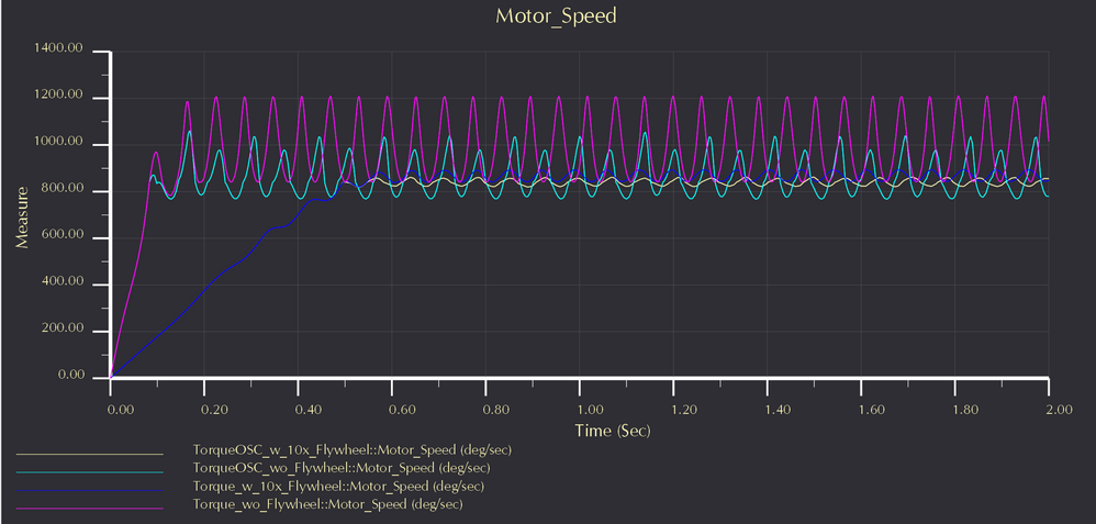 Speed comparison with and without overspeed control
