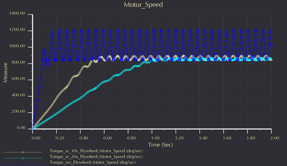 Speed for varying flywheel