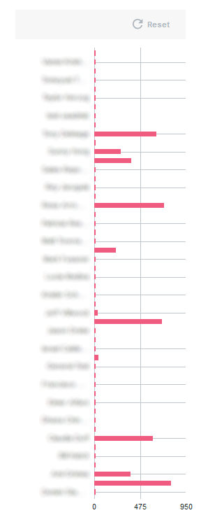 Thingworx - 2024-08-09 - bar chart x-axis blurred.png