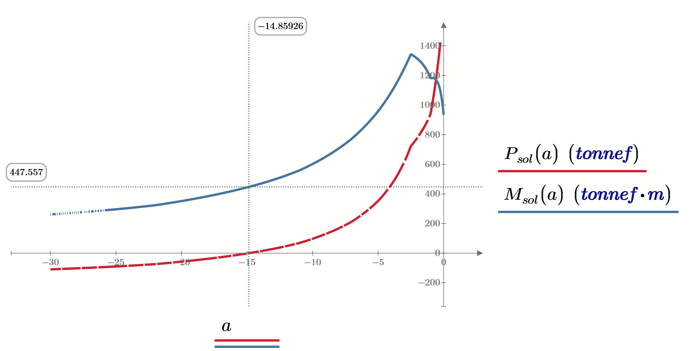 Solved: Iteration with an initial value - PTC Community