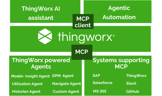 ThingWorx and MCP