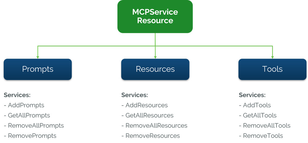 MCP Services