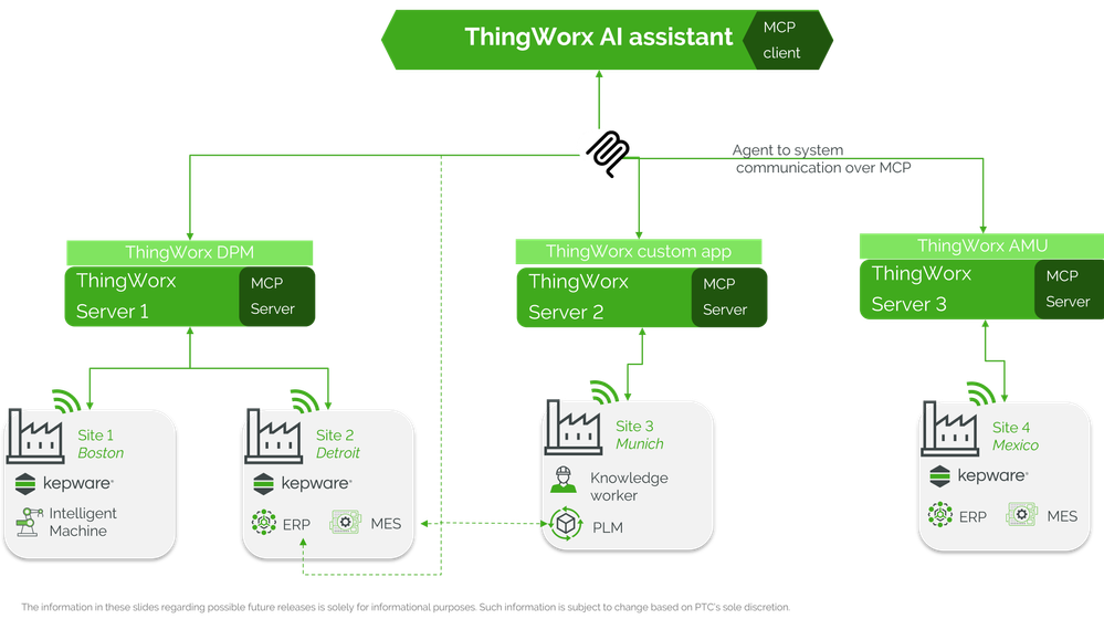 MCP Usage with TWX - Concept