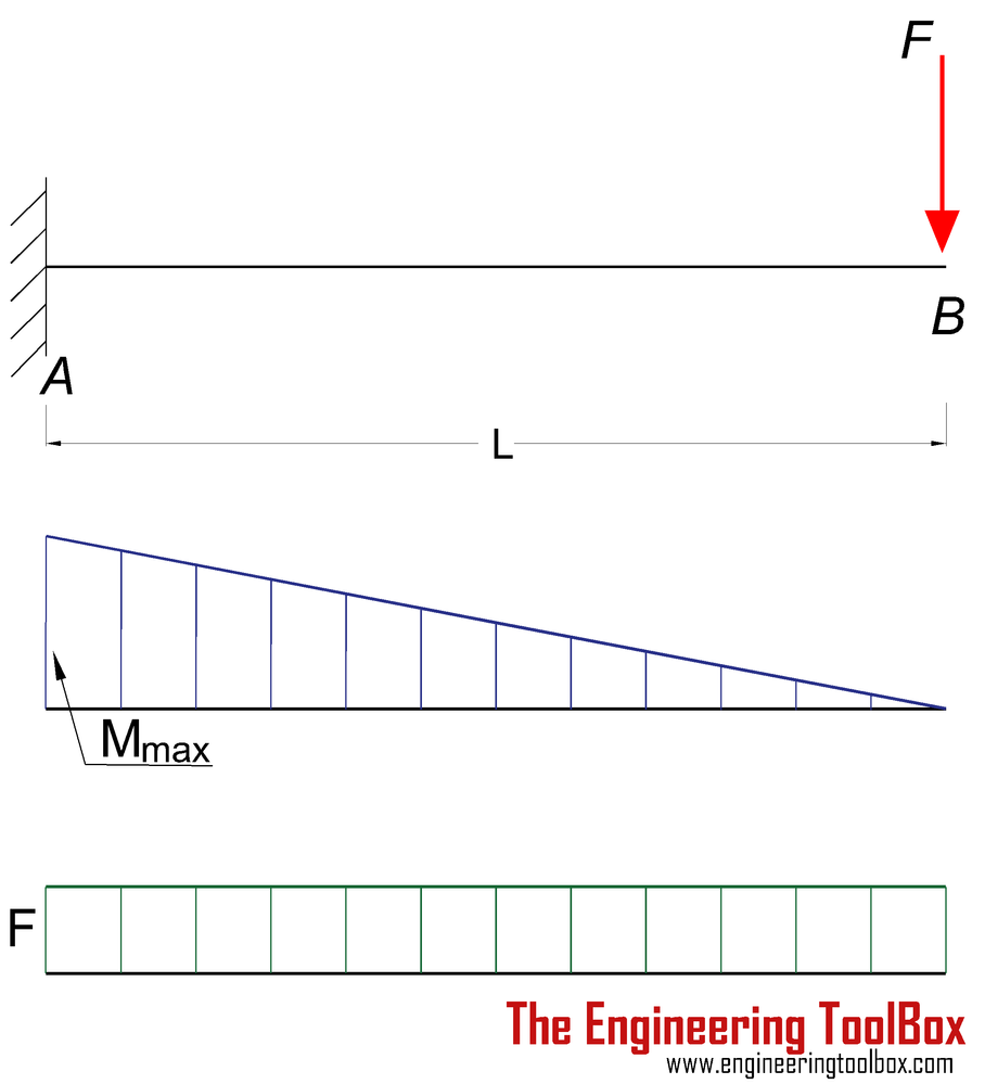 Cantilever_beam_point_load_moment_shear_diagram.png