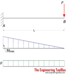 Cantilever_beam_point_load_moment_shear_diagram.png