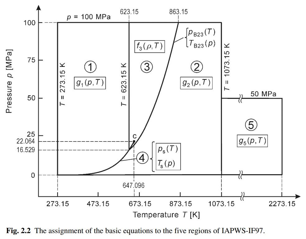 P-T Diagram, Validity range of IF-97