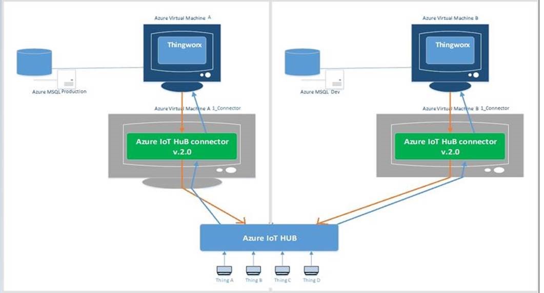 Solved Azure IoT Hub Connector issue with AzureIotSendMes... PTC