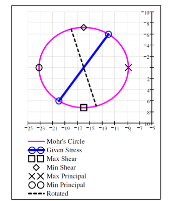 Mohrs Circle - Plane Stress