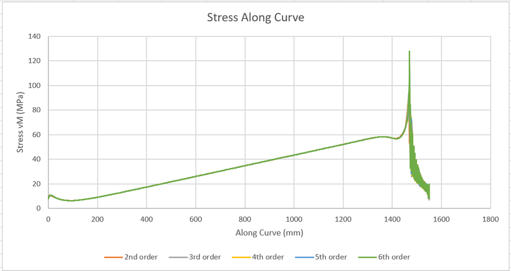 Stress along curve
