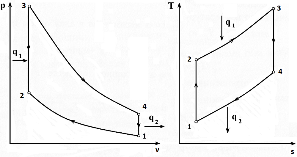 Рис. 29.1. Диаграмма «давление-удельный объем» (слева) и «температура-энтропия» (справа) термодинамического цикла Отто