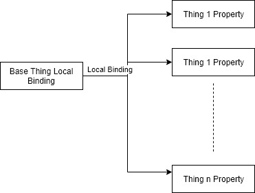 Solved: Local Binding Limits in Thingworx - PTC Community