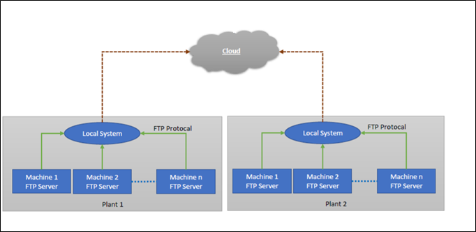 current scenario with FTP servers.png