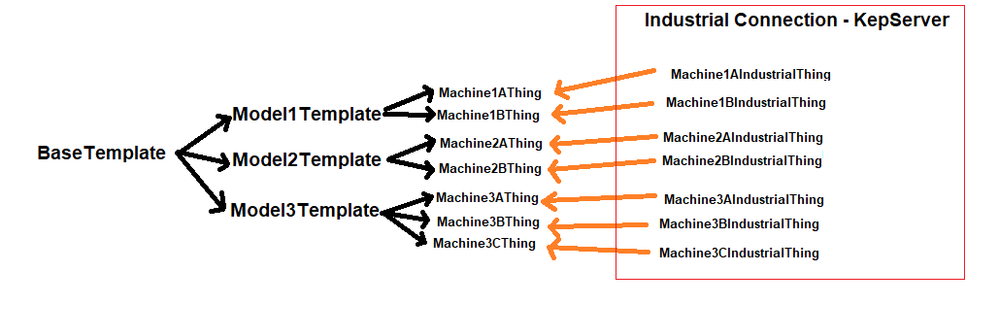 ThingworxModelOutline.png