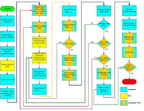 Solved: Data Loading Process diagram - PTC Community