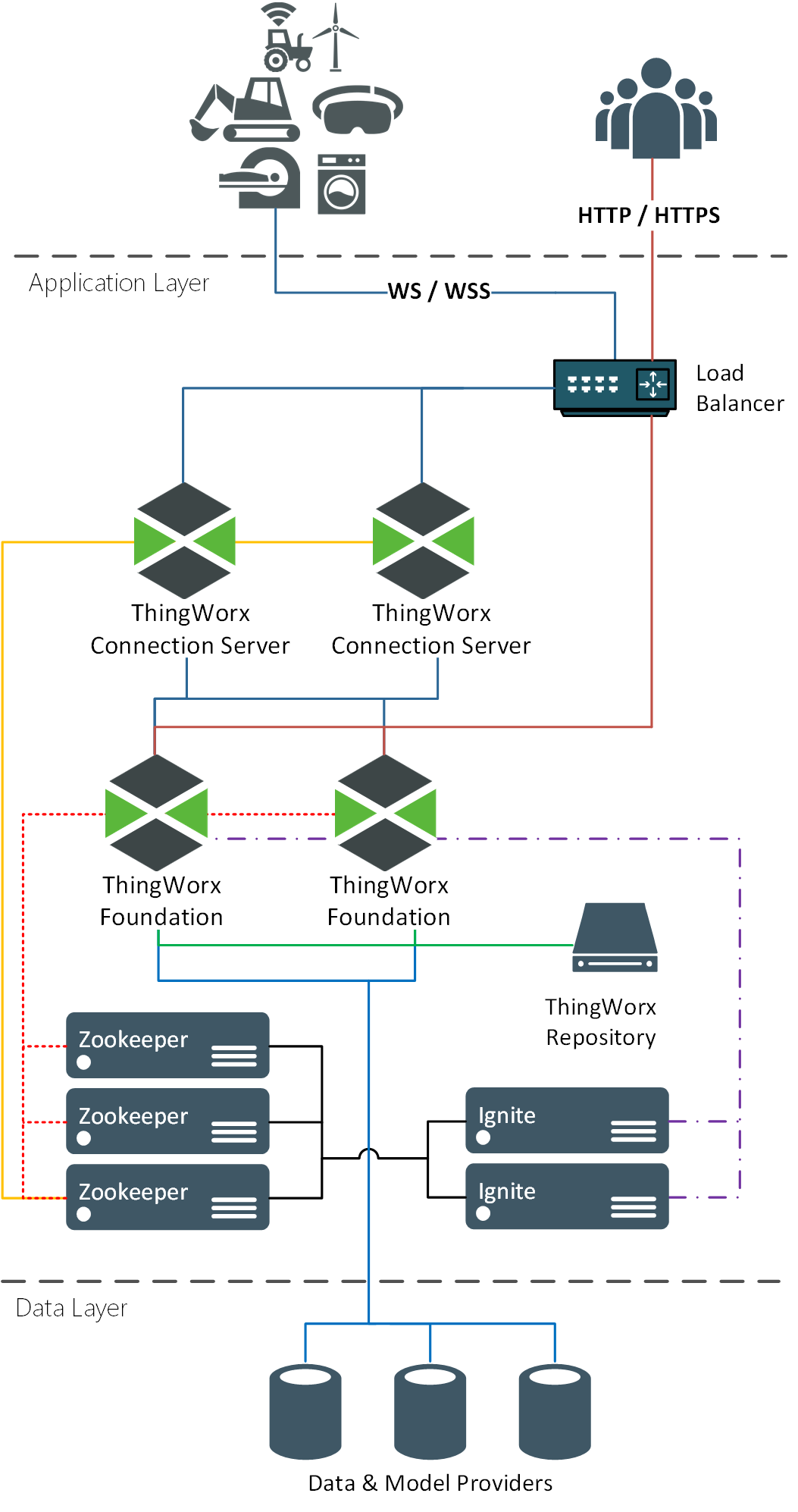 9.0 Sneak Peek: ThingWorx Architecture for Active-... - PTC Community