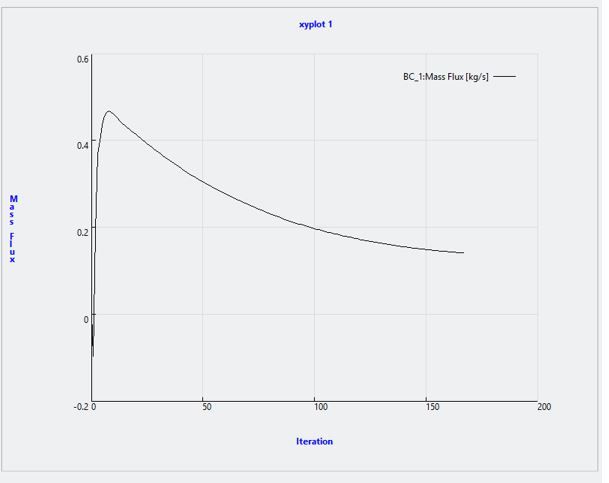 Duct mass flux at inlet (circular cross section)