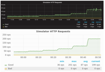 FIGURE 3 – THE DARKER CHART SHOWS A LOT OF CHOPPINESS, MEANING THAT WHILE THE PLATFORM WAS RESPONDING THE WHOLE TIME, IT WAS NOT DOING SO RELIABLY. THE SMOOTHER SECOND CHART SHOWS HOW MUCH EASIER THE PLATFORM CAN HANDLE THESE REQUESTS WHEN THE LOAD IS DISTRUBITED INTELLIGENTLY ACROSS MULTIPLE SERVERS, EACH OPTIMIZED FOR THE TYPE OF DATA THEY RECEIVE. THE “STAIRCASE” SHAPE OCCURS BECAUSE THE SIMULATOR INCREASES THE WORK LOAD EVERY 10 MINUTES UNTIL IT BREAKS.