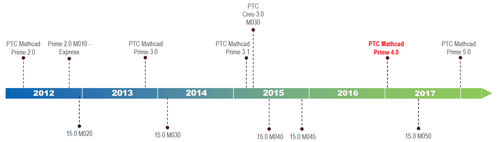 Mathcad_Prime_Timeline_2017-02.png