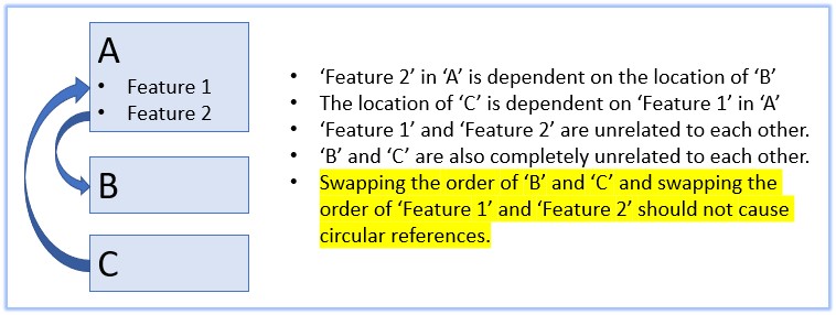 Solved: tracking down a circular reference - PTC Community