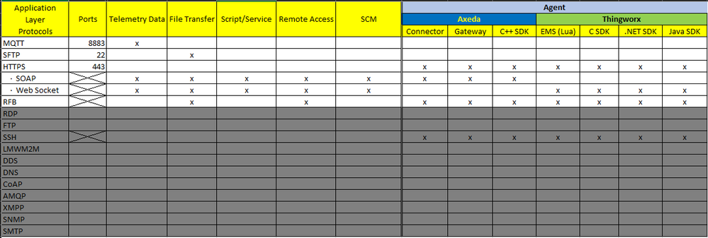 Thingworx - 2021-02-23 - thingworx application layer protocols.PNG