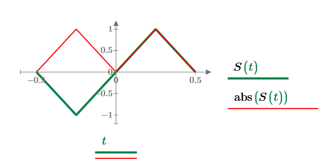 Solved: Average value of triangle wave error. - PTC Community