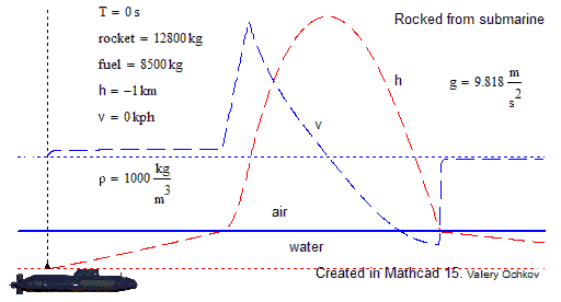 rocket-submarine.gif