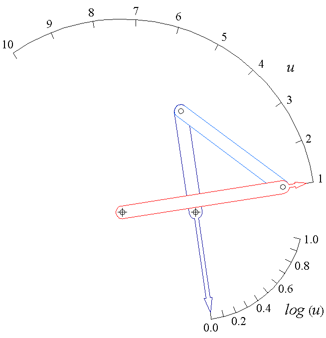 Kinematic log(x)