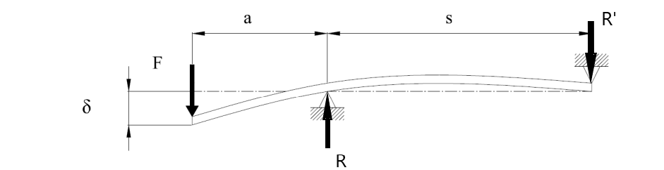 Solved: Beam Deflection Plot Question: Macaulay deflection... - PTC ...