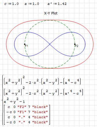 X-Y Plot. Cassini oval.jpg