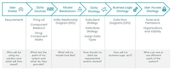 Design Your Data Model Guide Part 1 - PTC Community