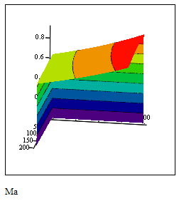 Problem plotting 3D surface in Mathcad 15 - PTC Community