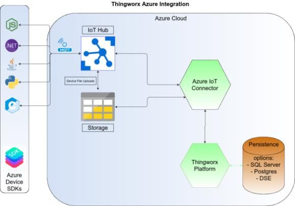ThingWorx-Azure-IoT-Connector-diagram.jpg