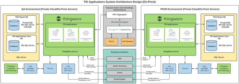 SitePrep_Sys_Arch_Design