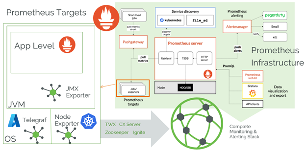 The Prometheus targets in the larger diagram are expanded out on the left. For each target, some tool exports the data in a syntax which Prometheus can scrape. For VMs, this can be Telegraf, for Kubernetes, the Node Exporter. JVM has a JMX Exporter, and other tools like CX Server use Graphite. Many apps already have a Prometheus endpoint built-in, like ThingWorx and Zookeeper. Telegraf is not strictly necessary; the node exporter can also be used on VMs, but Telegraf is the more common choice since it is a more mature dev ops tool.