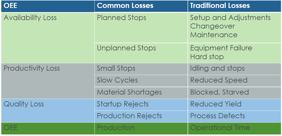 Fg 3: Different types of changeovers may have different codes, and can map up as either planned or unplanned, but all planned and unplanned stops (long stops) are under the Availability category of the trunk. Similarly, small stops can involve idling, like if there are not enough materials, reduced speed if the conditions are not ideal, or other small stops, usually caused by human error or unforeseeable circumstances. Quality loss then refers to the products which fail quality checks, either because the machine still has the wrong paint in the applicator and needs a few rounds to be ready for the next production item, or because the conditions are again, not ideal, and items wind up scrapped.