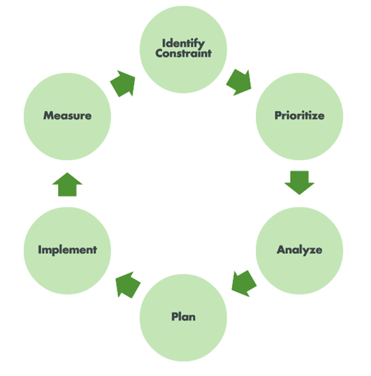 Fg 6 theory of constraint wheel: an industry process for gradual OEE improvement in factories that has been adapted into the PTC methodology as well.