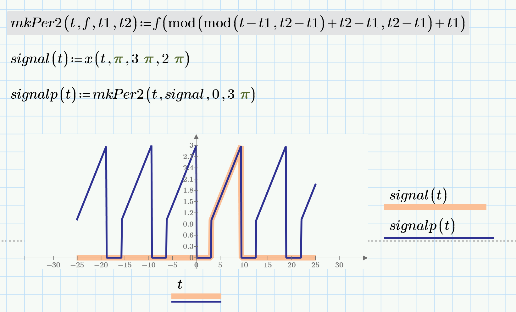 Solved How can I extend a signal defined in a finite rang... PTC