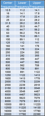 Upper, Lower and center Frequencies of 1_3 Octave Band