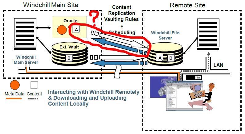 How does replication work ? - PTC Community