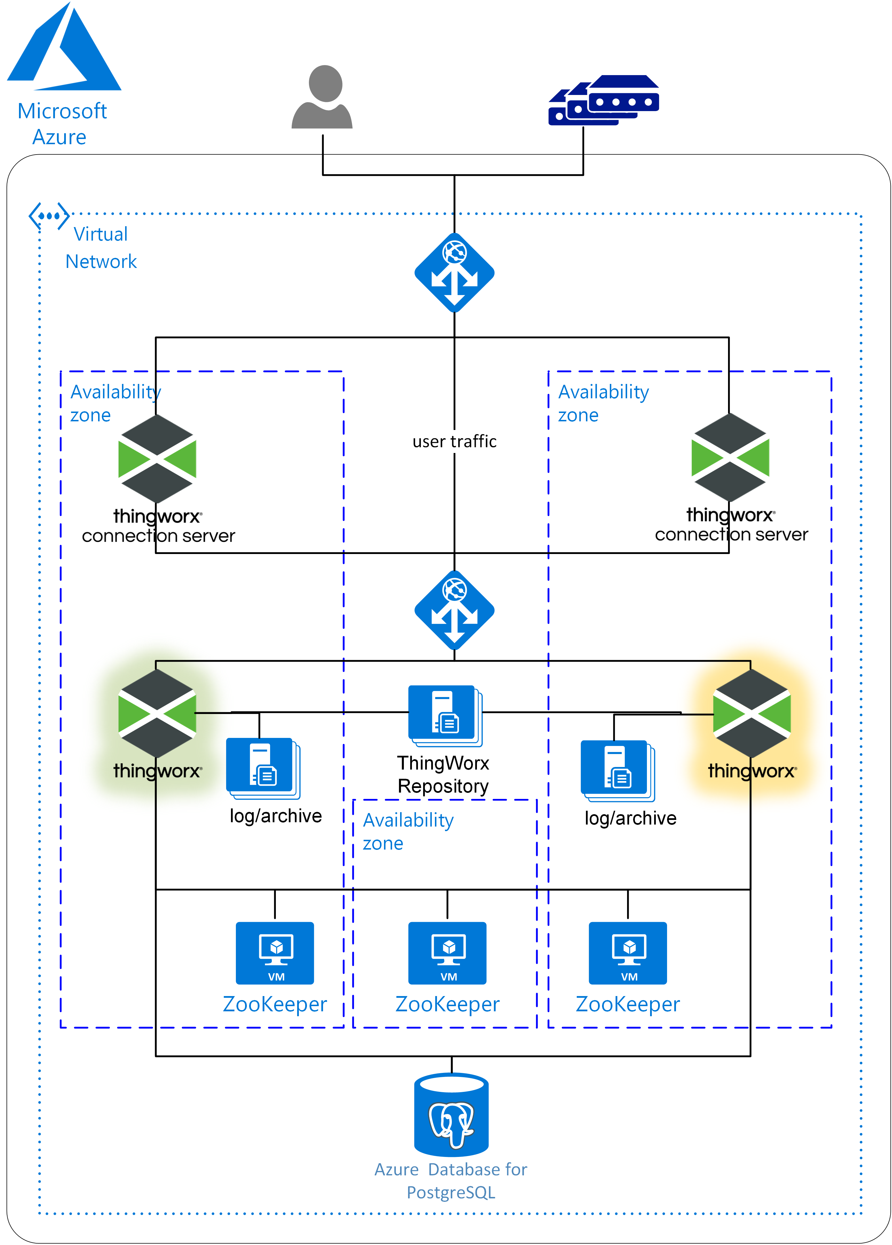 Ask the Expert: What does a sample deployment arch... - PTC Community